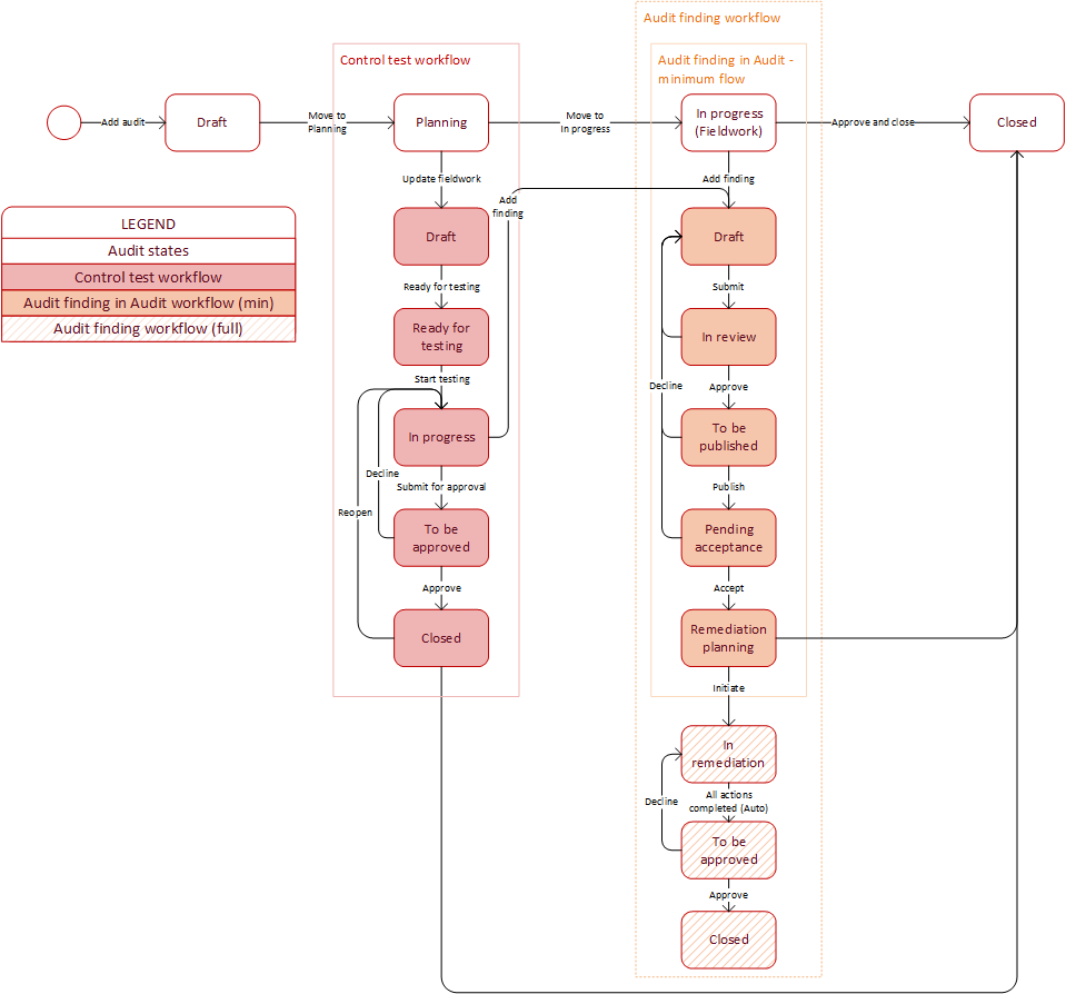 Detailed audit workflow
